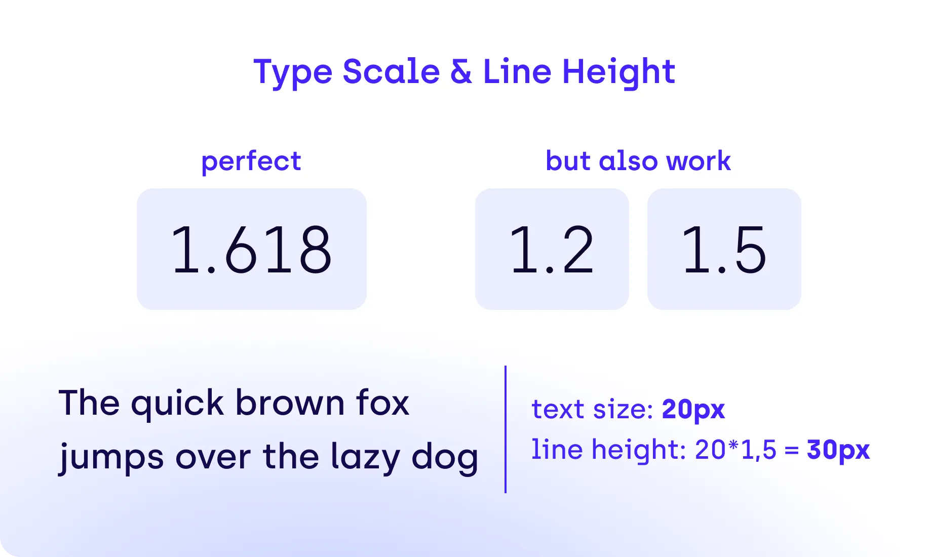 Educational graphic titled “Type Scale & Line Height.” It shows the ideal line height ratio as 1.618 (labeled “perfect”) and alternatives 1.2 and 1.5 (labeled “but also work”), each in rounded boxes. Below, a sample sentence—“The quick brown fox jumps over the lazy dog”—demonstrates text styling. On the right, a caption in purple reads: “text size: 20px, line height: 20*1.5 = 30px.” The background is light with a soft blue gradient, illustrating typographic spacing for readability.