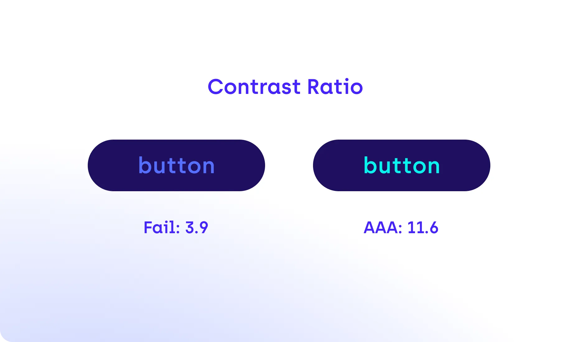 Visual comparison of two buttons showing the importance of contrast ratio in accessible design. Both buttons have a dark blue background. The left button has low-contrast blue text labeled “Fail: 3.9,” indicating it doesn't meet accessibility standards. The right button has high-contrast cyan text labeled “AAA: 11.6,” meeting the highest WCAG accessibility level. The title “Contrast Ratio” appears above the buttons on a light gradient background.
